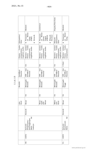 2021, No.15 -464-
www.peraturan.go.id
 