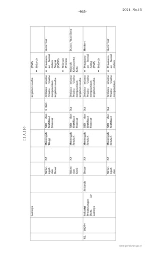 2021, No.15
-465-
www.peraturan.go.id
 