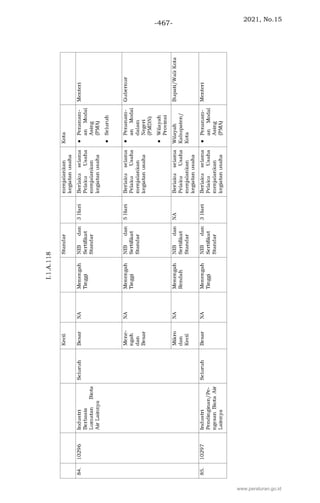 2021, No.15
-467-
www.peraturan.go.id
 