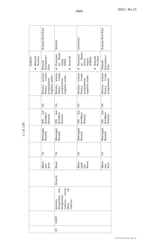 2021, No.15
-469-
www.peraturan.go.id
 