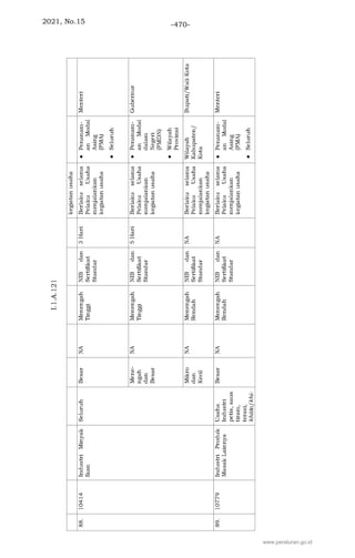 2021, No.15 -470-
www.peraturan.go.id
 