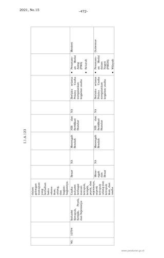2021, No.15 -472-
www.peraturan.go.id
 