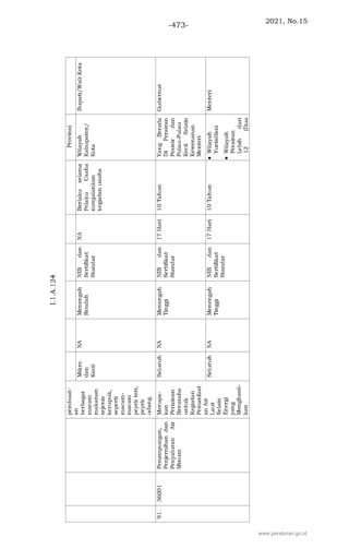 2021, No.15
-473-
www.peraturan.go.id
 