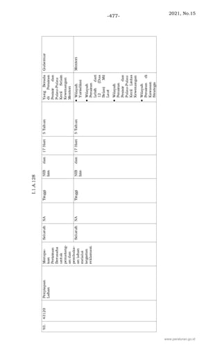 2021, No.15
-477-
www.peraturan.go.id
 