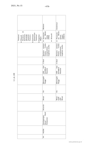 2021, No.15 -478-
www.peraturan.go.id
 