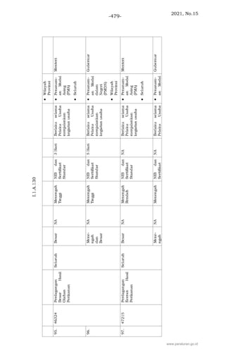 2021, No.15
-479-
www.peraturan.go.id
 