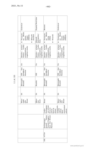 2021, No.15 -482-
www.peraturan.go.id
 