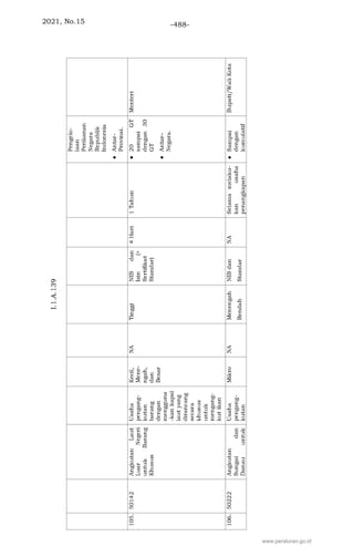 2021, No.15 -488-
www.peraturan.go.id
 