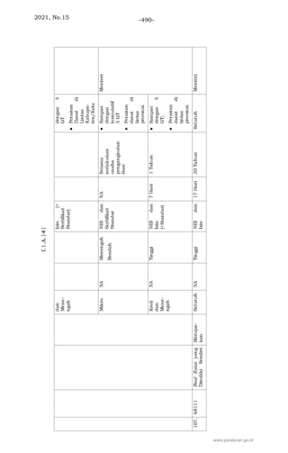 2021, No.15 -490-
www.peraturan.go.id
 