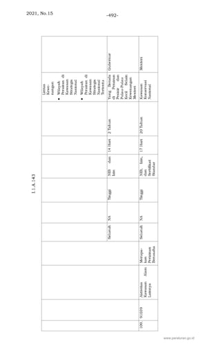 2021, No.15 -492-
www.peraturan.go.id
 