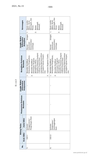 2021, No.15 -500-
www.peraturan.go.id
 