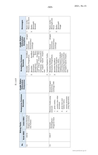 2021, No.15
-505-
www.peraturan.go.id
 