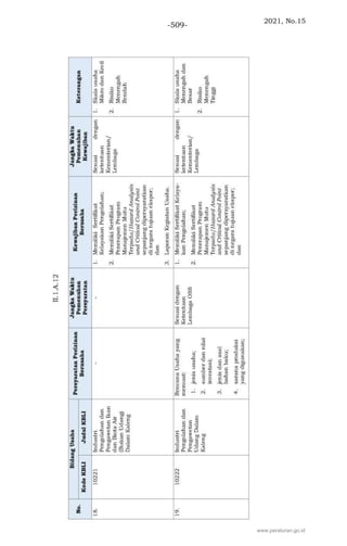 2021, No.15
-509-
www.peraturan.go.id
 
