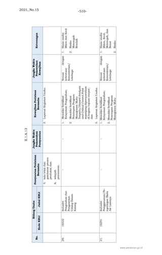 2021, No.15 -510-
www.peraturan.go.id
 