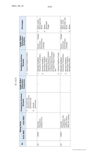 2021, No.15 -518-
www.peraturan.go.id
 