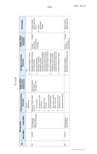 2021, No.15
-523-
www.peraturan.go.id
 