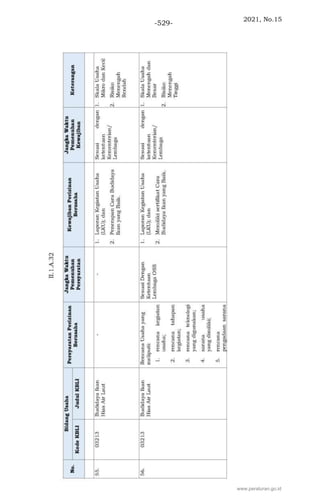 2021, No.15
-529-
www.peraturan.go.id
 