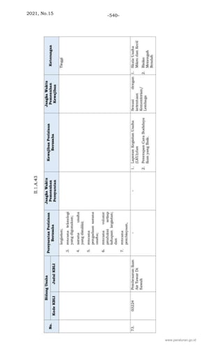 2021, No.15 -540-
www.peraturan.go.id
 