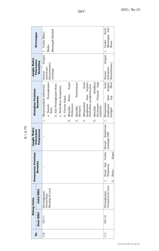 2021, No.15
-567-
www.peraturan.go.id
 