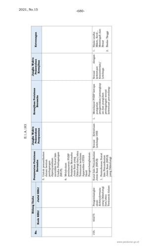 2021, No.15 -680-
www.peraturan.go.id
 