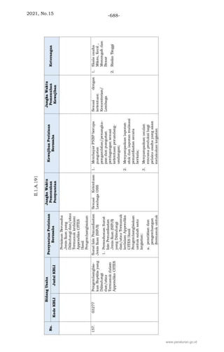 2021, No.15 -688-
www.peraturan.go.id
 