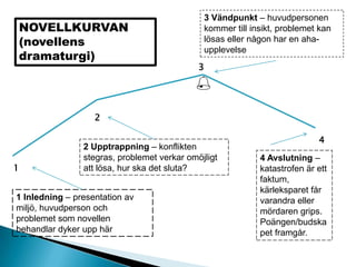 1 Inledning – presentation av
miljö, huvudperson och
problemet som novellen
behandlar dyker upp här
1
2 Upptrappning – konflikten
stegras, problemet verkar omöjligt
att lösa, hur ska det sluta?
2
3 Vändpunkt – huvudpersonen
kommer till insikt, problemet kan
lösas eller någon har en aha-
upplevelse
3
4
4 Avslutning –
katastrofen är ett
faktum,
kärleksparet får
varandra eller
mördaren grips.
Poängen/budska
pet framgår.

NOVELLKURVAN
(novellens
dramaturgi)
 