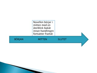 BÖRJAN MITTEN SLUTET
Novellen börjar i
mitten med en
återblick bakåt
innan handlingen
fortsätter framåt
 