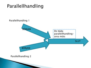 Parallellhandling 1
Parallellhandling 2
BÖRJAN
BÖRJAN
De båda
parallellhandling-
arna möts
SLUT
Parallellhandling
 