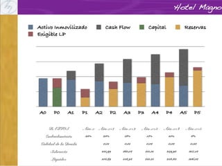 RATIOS

Año x

Año x+1

Año x+2

Año x+3

Año x+4

Año x+5

Endeudamiento

33%

23%

18%

14%

10%

6%

Calidad de la Deuda

0,01

0,01

0,02

0,02

0,03

Solvencia

105,99

160,04

211,31

259,93

307,13

Liquidez

104,89

158,94

210,21

258,83

306,02

 