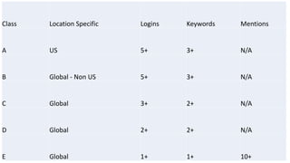 Class Location Specific Logins Keywords Mentions
A US 5+ 3+ N/A
B Global - Non US 5+ 3+ N/A
C Global 3+ 2+ N/A
D Global 2+ 2+ N/A
E Global 1+ 1+ 10+
 