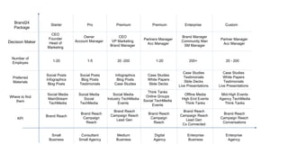 Small
Business
Consultant
Small Agency
Medium
Business
Digital
Agency
Enterprise
Business
Enterprise
Agency
KPI
Where to find
them
Preferred
Materials
Number of
Employes
Decision Maker
Brand24
Package
Starter Pro Premium Premium Enterprise Custom
1-20 1-5 20 -200 1-20 200+ 20 - 200
Social Posts
Infographics
Blog Posts
Social Posts
Blog Posts
Testimonials
Infographics
Blog Posts
Case Studies
Case Studies
White Papers
Slide Decks
Case Studies
Testimonials
Slide Decks
Live Presentations
Case Studies
White Papers
Testimonials
Live Presentations
Social Media
MainStream
TechMedia
Social Media
Social
TechMedia
Social Media
Industry TechMedia
Events
Think Tanks
Online Groups
Social TechMedia
Events
Offline Media
High End Events
Think Tanks
Mid-High Events
Agency TechMedia
Think Tanks
Brand Reach
Brand Reach
Campaign
Reach
Brand Reach
Campaign Reach
Lead Gen
Brand Reach
Campaign
Reach
Brand Reach
Campaign Reach
Lead Gen
Cx Connected
Brand Reach
Campaign Reach
Conversations
CEO
Founder
Head of
Marketing
Owner
Account Manager
CEO
VP Marketing
Brand Manager
Partners Manager
Acc Manager
Brand Manager
Community Man
SM Manager
Partner Manager
Acc Manager
 