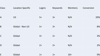 Class Location Specific Logins Keywords Mentions Conversion
A US 5+ 3+ N/A 20%
B Global - Non US 5+ 3+ N/A 8%
C Global 3+ 2+ N/A 3%
D Global 2+ 2+ N/A 2%
E Global 1+ 1+ 10+ 0%
 