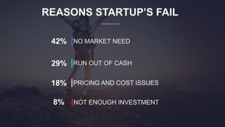 REASONS STARTUP’S FAIL
NO MARKET NEED
RUN OUT OF CASH
PRICING AND COST ISSUES
NOT ENOUGH INVESTMENT
42%
29%
18%
8%
 