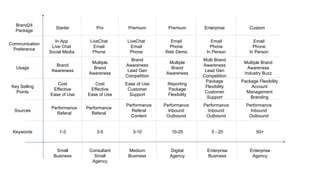 Small
Business
Medium
Business
Digital
Agency
Enterprise
Business
Enterprise
Agency
Keywords
Sources
Key Selling
Points
Usage
Communication
Preference
Brand24
Package
Starter Premium Premium Enterprise Custom
Brand
Awareness
Brand
Awareness
Lead Gen
Competition
Multiple
Brand
Awareness
Multi Brand
Awareness
Lead Gen
Competition
Multiple Brand
Awareness
Industry Buzz
Cost
Effective
Ease of Use
Ease of Use
Customer
Support
Reporting
Package
Flexibility
Package
Flexibility
Customer
Support
Package Flexibility
Account
Management
Branding
Performance
Referal
Performance
Referal
Content
Performance
Inbound
Outbound
Performance
Inbound
Outbound
Performance
Inbound
Outbound
1-3 3-10 10-25 5 - 25 50+
In App
Live Chat
Social Media
LiveChat
Email
Phone
Email
Phone
Web Demo
Email
Phone
In Person
Email
Phone
In Person
Pro
Multiple
Brand
Awareness
Cost
Effective
Ease of Use
Performance
Referal
LiveChat
Email
Phone
3-5
Consultant
Small
Agency
 