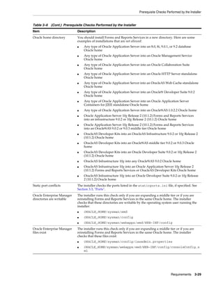 Prerequisite Checks Performed by the Installer
Requirements 3-29
Oracle home directory You should install Forms and Reports Services in a new directory. Here are some
examples of installations that are not allowed:
■ Any type of Oracle Application Server into an 8.0, 8i, 9.0.1, or 9.2 database
Oracle home
■ Any type of Oracle Application Server into an Oracle Management Service
Oracle home
■ Any type of Oracle Application Server into an Oracle Collaboration Suite
Oracle home
■ Any type of Oracle Application Server into an Oracle HTTP Server standalone
Oracle home
■ Any type of Oracle Application Server into an OracleAS Web Cache standalone
Oracle home
■ Any type of Oracle Application Server into an Oracle9i Developer Suite 9.0.2
Oracle home
■ Any type of Oracle Application Server into an Oracle Application Server
Containers for J2EE standalone Oracle home
■ Any type of Oracle Application Server into an Oracle9iAS 1.0.2.2 Oracle home
■ Oracle Application Server 10g Release 2 (10.1.2) Forms and Reports Services
into an infrastructure 9.0.2 or 10g Release 2 (10.1.2) Oracle home
■ Oracle Application Server 10g Release 2 (10.1.2) Forms and Reports Services
into an Oracle9iAS 9.0.2 or 9.0.3 middle tier Oracle home
■ OracleAS Developer Kits into an OracleAS Infrastructure 9.0.2 or 10g Release 2
(10.1.2) Oracle home
■ OracleAS Developer Kits into an Oracle9iAS middle tier 9.0.2 or 9.0.3 Oracle
home
■ OracleAS Developer Kits into an Oracle Developer Suite 9.0.2 or 10g Release 2
(10.1.2) Oracle home
■ OracleAS Infrastructure 10g into any Oracle9iAS 9.0.2 Oracle home
■ OracleAS Infrastructure 10g into an Oracle Application Server 10g Release 2
(10.1.2) Forms and Reports Services or OracleAS Developer Kits Oracle home
■ OracleAS Infrastructure 10g into an Oracle Developer Suite 9.0.2 or 10g Release
2 (10.1.2) Oracle home
Static port conflicts The installer checks the ports listed in the staticports.ini file, if specified. See
Section 3.3, "Ports".
Oracle Enterprise Manager
directories are writable
The installer runs this check only if you are expanding a middle tier or if you are
reinstalling Forms and Reports Services in the same Oracle home. The installer
checks that these directories are writable by the operating system user running the
installer:
■ ORACLE_HOME/sysman/emd
■ ORACLE_HOME/sysman/config
■ ORACLE_HOME/sysman/webapps/emd/WEB-INF/config
Oracle Enterprise Manager
files exist
The installer runs this check only if you are expanding a middle tier or if you are
reinstalling Forms and Reports Services in the same Oracle home. The installer
checks that these files exist:
■ ORACLE_HOME/sysman/config/iasadmin.properties
■ ORACLE_HOME/sysman/webapps/emd/WEB-INF/config/consoleConfig.x
ml
Table 3–6 (Cont.) Prerequisite Checks Performed by the Installer
Item Description
 