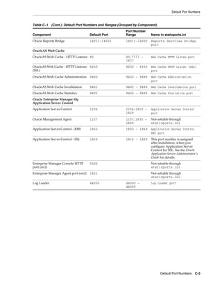 Default Port Numbers
Default Port Numbers C-3
Oracle Reports Bridge 14011-14020 14011-14020 Reports Services bridge
port
OracleAS Web Cache
OracleAS Web Cache - HTTP Listener 80 80; 7777 -
7877
Web Cache HTTP Listen port
OracleAS Web Cache - HTTP Listener
(SSL)
8250 8250 - 8350 Web Cache HTTP Listen (SSL)
port
OracleAS Web Cache Administration 9400 9400 - 9499 Web Cache Administration
port
OracleAS Web Cache Invalidation 9401 9400 - 9499 Web Cache Invalidation port
OracleAS Web Cache Statistics 9402 9400 - 9499 Web Cache Statistics port
Oracle Enterprise Manager 10g
Application Server Control
Application Server Control 1156 1156; 1810 -
1829
Application Server Control
port
Oracle Management Agent 1157 1157; 1830 -
1849
Not settable through
staticports.ini
Application Server Control - RMI 1850 1850 - 1869 Application Server Control
RMI port
Application Server Control - SSL 1810 1810 - 1829 This port number is assigned
after installation, when you
configure Application Server
Control for SSL. See the Oracle
Application Server Administrator's
Guide for details.
Enterprise Manager Console HTTP
port (orcl)
5500 Not settable through
staticports.ini
Enterprise Manager Agent port (orcl) 1831 Not settable through
staticports.ini
Log Loader 44000 44000 -
44099
Log Loader port
Table C–1 (Cont.) Default Port Numbers and Ranges (Grouped by Component)
Component Default Port
Port Number
Range Name in staticports.ini
 
