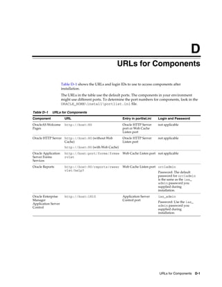 URLs for Components D-1
D
URLs for Components
Table D–1 shows the URLs and login IDs to use to access components after
installation.
The URLs in the table use the default ports. The components in your environment
might use different ports. To determine the port numbers for components, look in the
ORACLE_HOMEinstallportlist.ini file.
Table D–1 URLs for Components
Component URL Entry in portlist.ini Login and Password
OracleAS Welcome
Pages
http://host:80 Oracle HTTP Server
port or Web Cache
Listen port
not applicable
Oracle HTTP Server http://host:80 (without Web
Cache)
http://host:80 (with Web Cache)
Oracle HTTP Server
Listen port
not applicable
Oracle Application
Server Forms
Services
http://host:port/forms/frmse
rvlet
Web Cache Listen port not applicable
Oracle Reports http://host:80/reports/rwser
vlet/help?
Web Cache Listen port orcladmin
Password: The default
password for orcladmin
is the same as the ias_
admin password you
supplied during
installation.
Oracle Enterprise
Manager
Application Server
Control
http://host:1810 Application Server
Control port
ias_admin
Password: Use the ias_
admin password you
supplied during
installation.
 