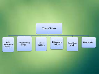 Types of Bricks
Acid
Resistance
brick .
Engineering
brick .
Silica
bricks .
Refractory
brick .
Sand lime
brick .
Blue bricks .
 