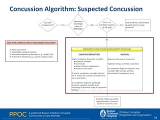Chop Algorithm Concussion PPOC CHICO.bringing basic orthopaedic and concussion care to the ...