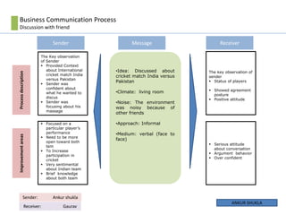 Sender Message Receiver
ImprovementareasBusiness Communication Process
Discussion with friend
Processdescription
The Key observation
of Sender
 Provided Context
about International
cricket match India
versus Pakistan
 Sender was
confident about
what he wanted to
discus
 Sender was
focusing about his
massage
 Focused on a
particular player’s
performance
 Need to be more
open toward both
tem
 To Increase
participation in
cricket
 Very sentimental
about Indian team
 Brief knowledge
about both team
The key observation of
sender
 Status of players
 Showed agreement
posture
 Positive attitude
 Serious attitude
about conversation
 Argument behavior
 Over confident
•Idea: Discussed about
cricket match India versus
Pakistan
•Climate: living room
•Noise: The environment
was noisy because of
other friends
•Approach: Informal
•Medium: verbal (face to
face)
Sender: Ankur shukla
Receiver: Gaurav
ANKUR SHUKLA
 