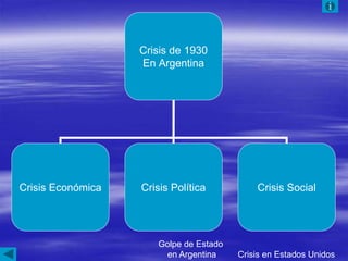 Crisis de 1930
En Argentina
Crisis Económica Crisis Política Crisis Social
Crisis en Estados Unidos
Golpe de Estado
en Argentina
 
