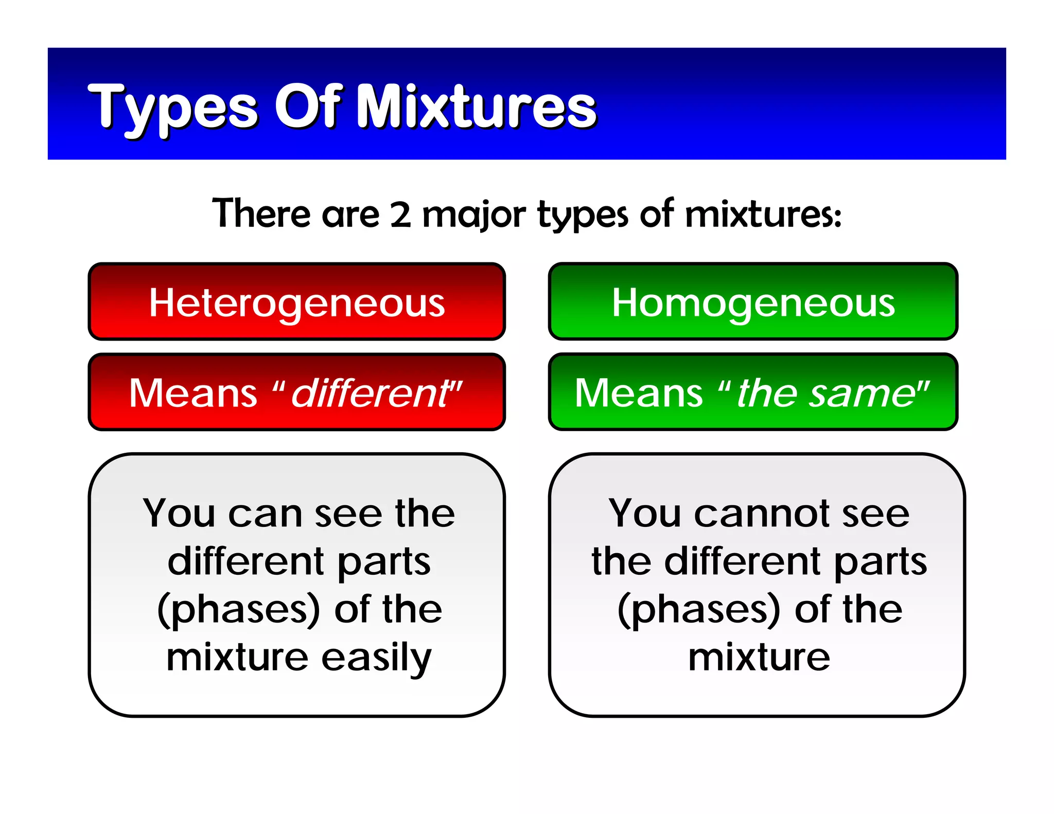 Types Of Mixtures
     There are 2 major types of mixtures:

  Heterogeneous            Homogeneous

 Means “different”       Means “the same”


 You can see the           You cannot see
   different parts        the different parts
  (phases) of the           (phases) of the
   mixture easily              mixture
 