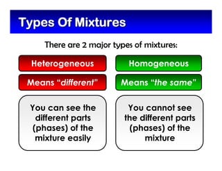 Types Of MixturesTypes Of Mixtures
There are 2 major types of mixtures:
Heterogeneous Homogeneous
You can see the
different parts
(phases) of the
mixture easily
Means “different” Means “the same”
You cannot see
the different parts
(phases) of the
mixture
 