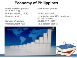 Gross domestic product
(GDP in U.S.$)
$118 billion (2009)
GDP per capita (U.S.$) $1,362.80 (2009)
Monetary unit 1 Philippine peso (P), consisting
of 100 centavos
Number of workers 38,370,577 (2009)
Unemployment rate 10.9 percent (2006)
Economy of Philippines
 