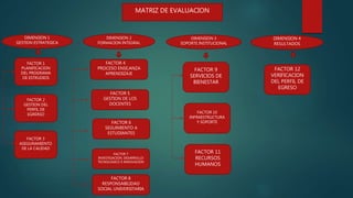 MATRIZ DE EVALUACION
DIMENSION 1
GESTION ESTRATEGICA
DIMENSION 2
FORMACION INTEGRAL
DIMENSION 3
SOPORTE INSTITUCIONAL
DIMENSION 4
RESULTADOS
FACTOR 1
PLANIFICACION
DEL PROGRAMA
DE ESTRUDIOS
FACTOR 2
GESTION DEL
PERFIL DE
EGRERSO
FACTOR 3
ASEGURAMIENTO
DE LA CALIDAD
FACTOR 4
PROCESO ENSE;ANZA
APRENDIZAJE
FACTOR 5
GESTION DE LOS
DOCENTES
FACTOR 6
SEGUIMIENTO A
ESTUDIANTES
FACTOR 7
INVESTIGACION, DESARROLLO
TECNOLOGICO E INNOVACION
FACTOR 8
RESPONSABILIDAD
SOCIAL UNIVERSITARIA
FACTOR 9
SERVICIOS DE
BIENESTAR
FACTOR 10
INFRAESTRUCTURA
Y SOPORTE
FACTOR 11
RECURSOS
HUMANOS
FACTOR 12
VERIFICACION
DEL PERFIL DE
EGRESO
 