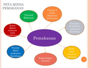 PETA MINDA
PEMAKANAN
                                Contoh 4
                                  kelas
               Piramid         Makanan
               Makanan         berkhasiat

                                             Panduan
    Kesan                                    Pemilihan
    Makan                                    makanan
   makanan
     tidak
                                             Seimbang
  berkhasiat
                     Pemakanan

     Pautan                                  Jenis-
      Slaid                                   jenis
    makanan                                 nutrien
    Seimbang                                makanan
                         Kepentingan
                                                         3
                           Nutrien
 