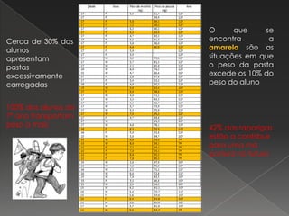 O que se encontra a amarelo são as situações em que o peso da pasta excede os 10% do peso do aluno  Cerca de 30% dos alunos apresentam pastas excessivamente carregadas100% dos alunos do 7º ano transportam peso a mais42% das raparigas estão a contribuir para uma má postura no futuro