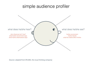 simple audience profiler




what does he/she hear?                                        what does he/she see?

  who influences her? how?                                          his/her environment
what his/her environment says                                          his/her friends
what his/her wife/husband says                                 what the market offers him/her




 [Source: adapted from XPLANE, the visual thinking company]
                                                           
 