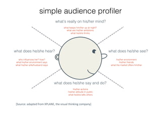 simple audience profiler
                                 what’s really on his/her mind?
                                      what keeps him/her up at night?
                                        what are his/her ambitions
                                            what he/she thinks




what does he/she hear?                                                  what does he/she see?

  who influences her? how?                                                    his/her environment
what his/her environment says                                                    his/her friends
what his/her wife/husband says                                           what the market offers him/her




                                 what does he/she say and do?
                                               his/her actions
                                          his/her attitude in public
                                          what he/she tells others



 [Source: adapted from XPLANE, the visual thinking company]
                                                           
 