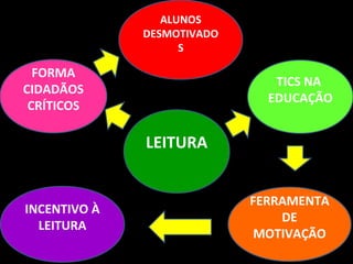 ALUNOS
              DESMOTIVADO
                    S

  FORMA
                               TICS NA
CIDADÃOS
                              EDUCAÇÃO
 CRÍTICOS

              LEITURA


                            FERRAMENTA
INCENTIVO À
                                DE
  LEITURA
                             MOTIVAÇÃO
 